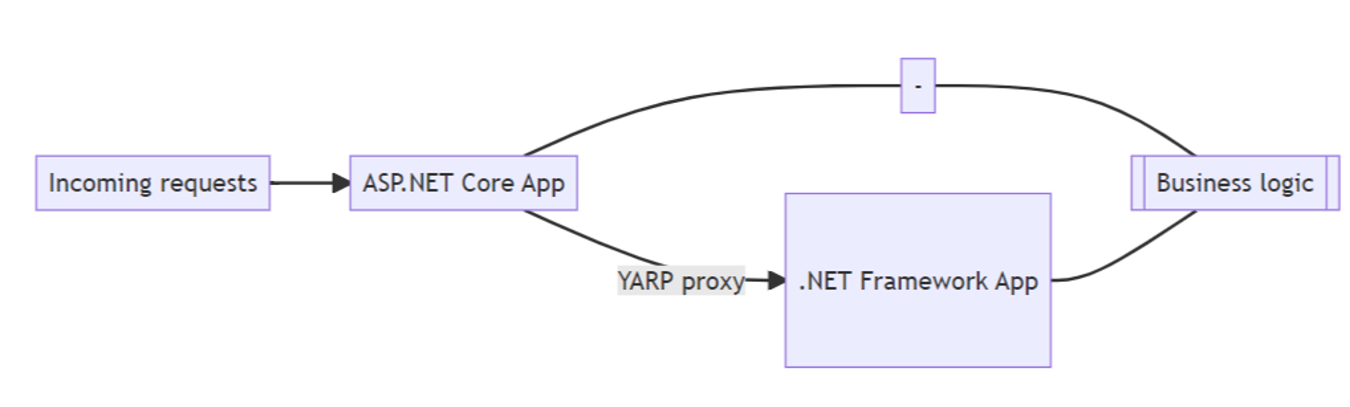 Tales from the .NET Migration Trenches - Intro