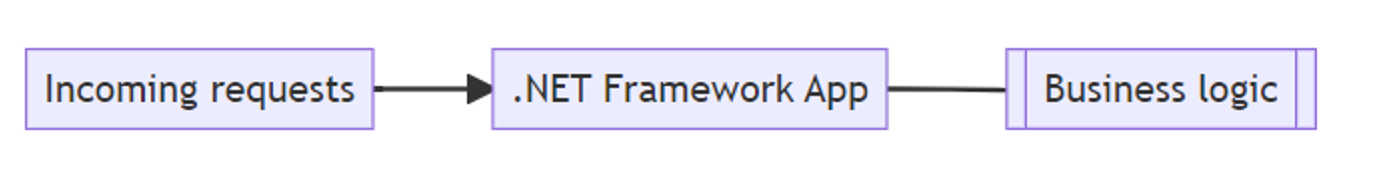 Tales from the .NET Migration Trenches - Intro